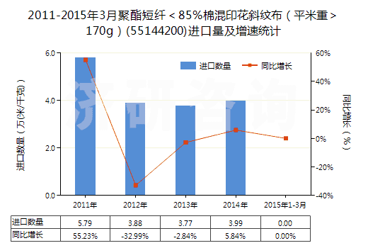2011-2015年3月聚酯短纖＜85%棉混印花斜紋布（平米重＞170g）(55144200)進口量及增速統(tǒng)計